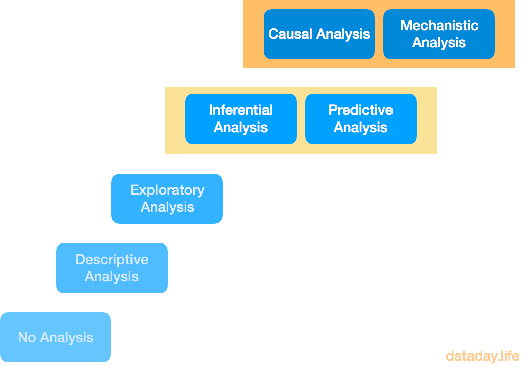 Kinds of Data Analysis