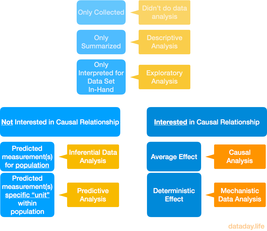 Kinds of Data Analysis